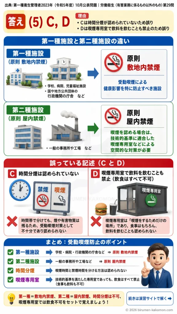 【第一種衛生管理者過去問】2023年10月公表問題｜問29｜受動喫煙防止ガイドラインと喫煙室の基準｜労働衛生（有害業務以外）を解説する画像__1syu-2023-10-eisei-q29