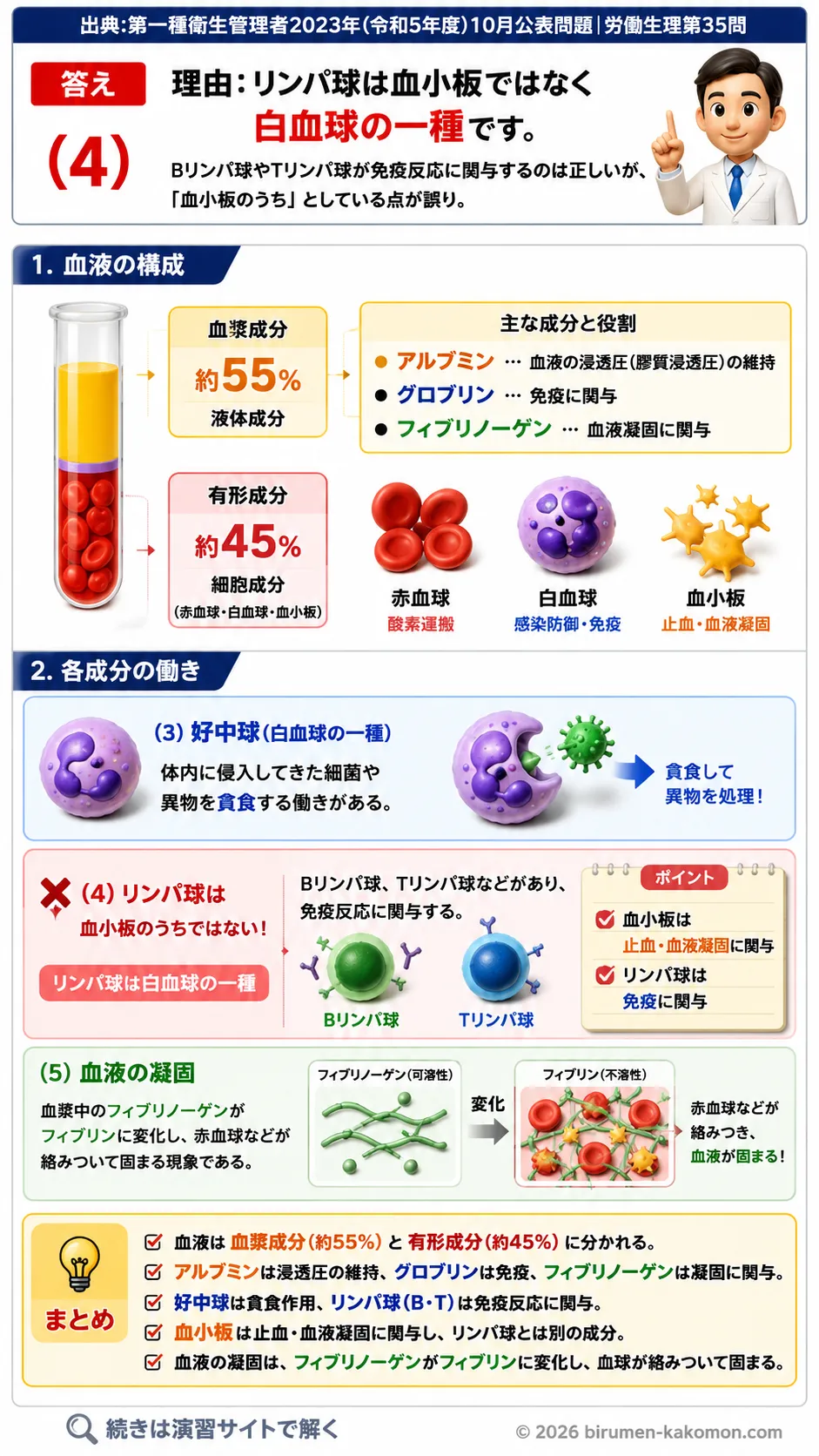 【第一種衛生管理者過去問】2023年10月公表問題｜問35｜血液の成分と白血球・血小板の働き｜労働生理を解説する画像__1syu-2023-10-seiri-q35