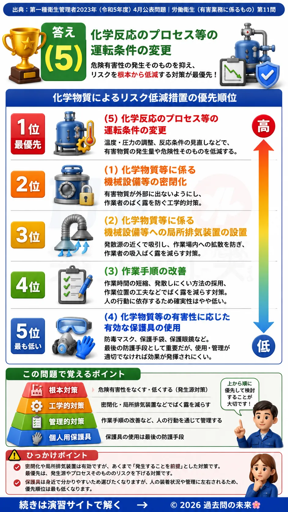 【第一種衛生管理者過去問】2023年4月公表問題｜問11｜化学物質リスク低減措置の優先順位とリスク管理｜労働衛生（有害業務）を解説する画像__1syu-2023-04-eiseiyugai-q11