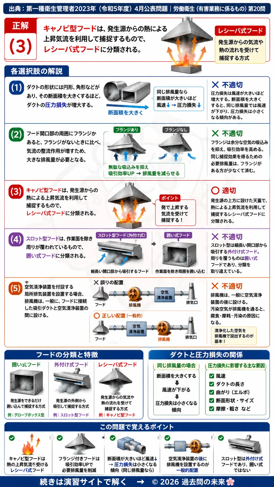 【第一種衛生管理者過去問】2023年4月公表問題｜問20｜局所排気装置のフード種類・ダクト・排気方式｜労働衛生（有害業務）を解説する画像__1syu-2023-04-eiseiyugai-q20