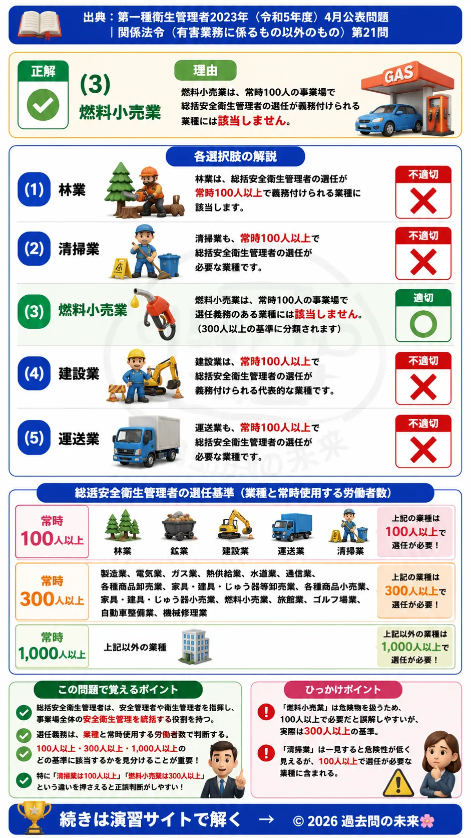【第一種衛生管理者過去問】2023年4月公表問題｜問21｜総括安全衛生管理者の選任基準と対象業種｜関係法令（有害業務以外）を解説する画像__1syu-2023-04-hourei-q21