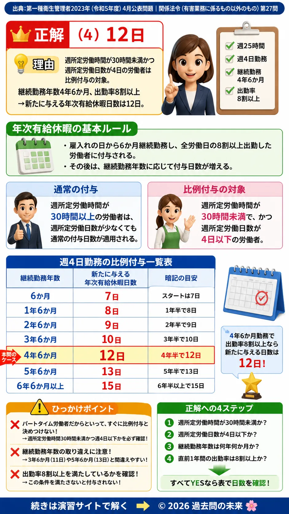 【第一種衛生管理者過去問】2023年4月公表問題｜問27｜パートタイム労働者の年次有給休暇日数計算方法｜関係法令（有害業務以外）を解説する画像__1syu-2023-04-hourei-q27