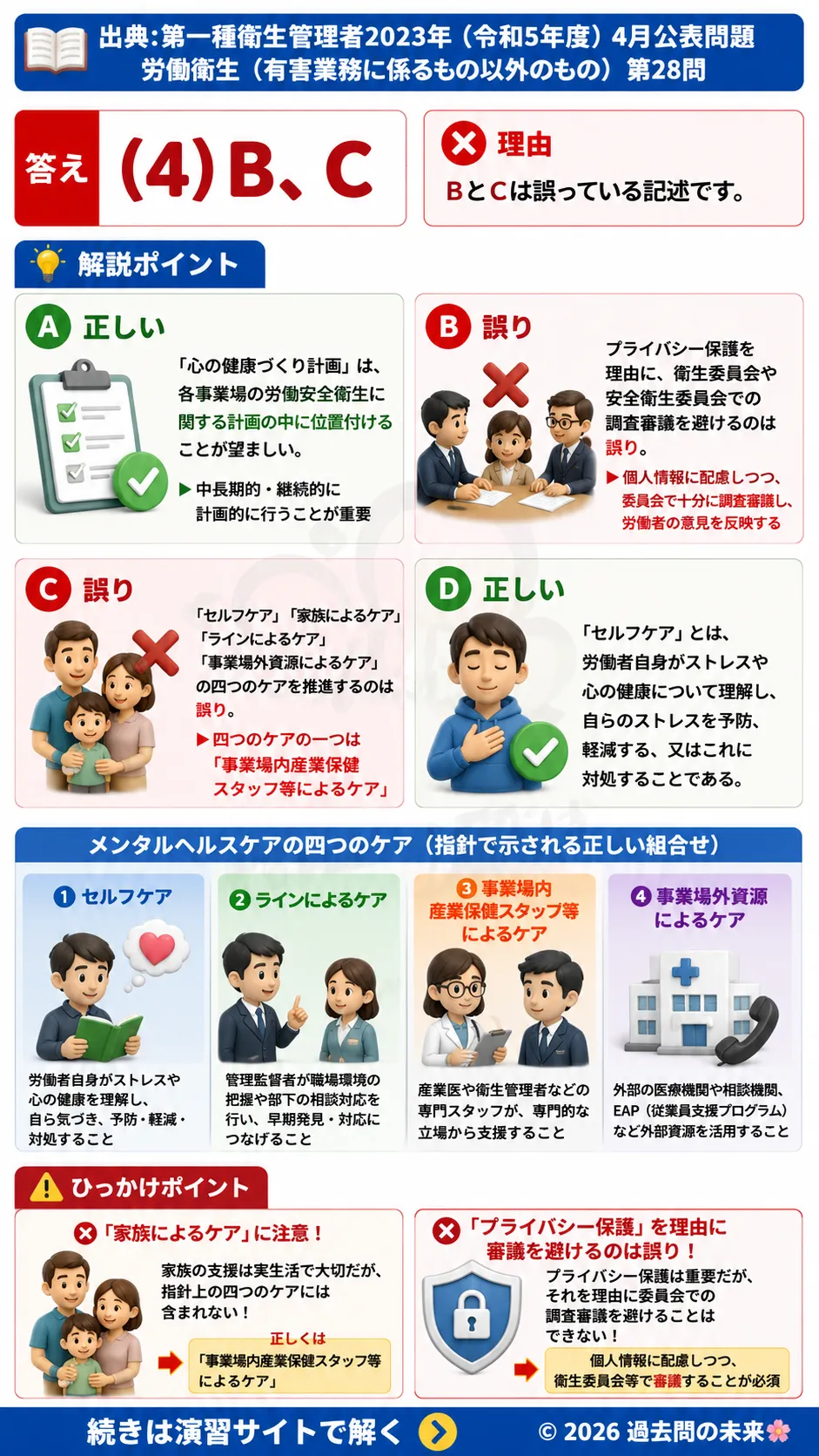 【第一種衛生管理者過去問】2023年4月公表問題｜問28｜メンタルヘルス対策指針・セルフケア・心の健康づくり計画｜労働衛生（有害業務以外）を解説する画像__1syu-2023-04-eisei-q28