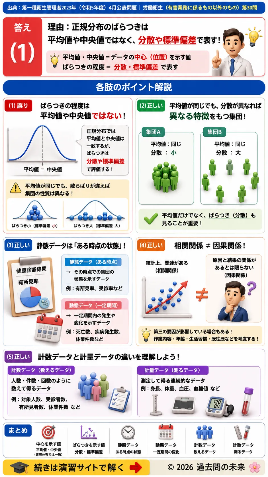 【第一種衛生管理者過去問】2023年4月公表問題｜問30｜労働衛生統計の基礎・正規分布・静態データと動態データ｜労働衛生（有害業務以外）を解説する画像__1syu-2023-04-eisei-q30
