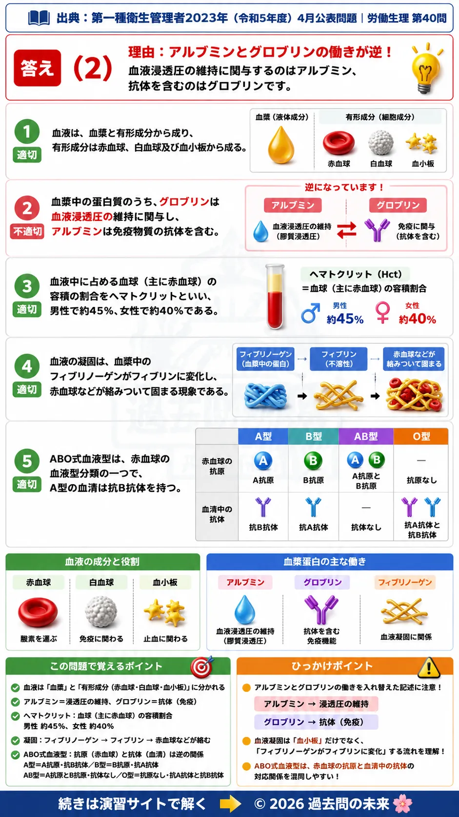 【第一種衛生管理者過去問】2023年4月公表問題｜問40｜血液の成分・血漿蛋白・ヘマトクリット・血液型｜労働生理を解説する画像__1syu-2023-04-seiri-q40
