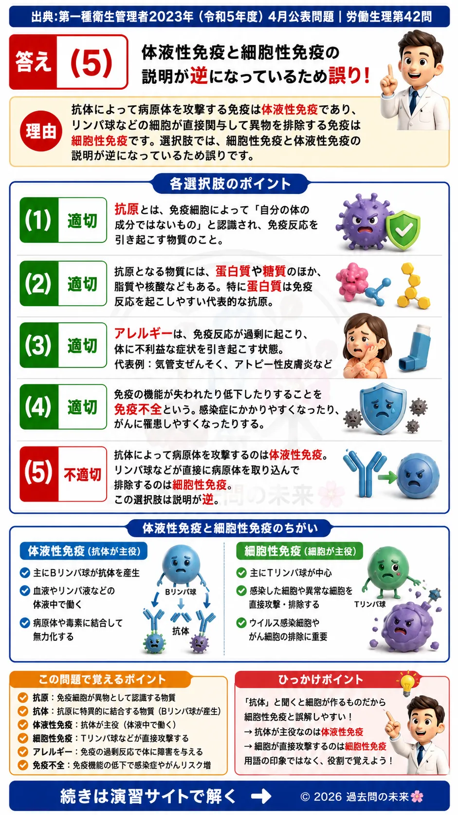 【第一種衛生管理者過去問】2023年4月公表問題｜問42｜免疫の仕組み・抗原・抗体・細胞性免疫と体液性免疫｜労働生理を解説する画像__1syu-2023-04-seiri-q42