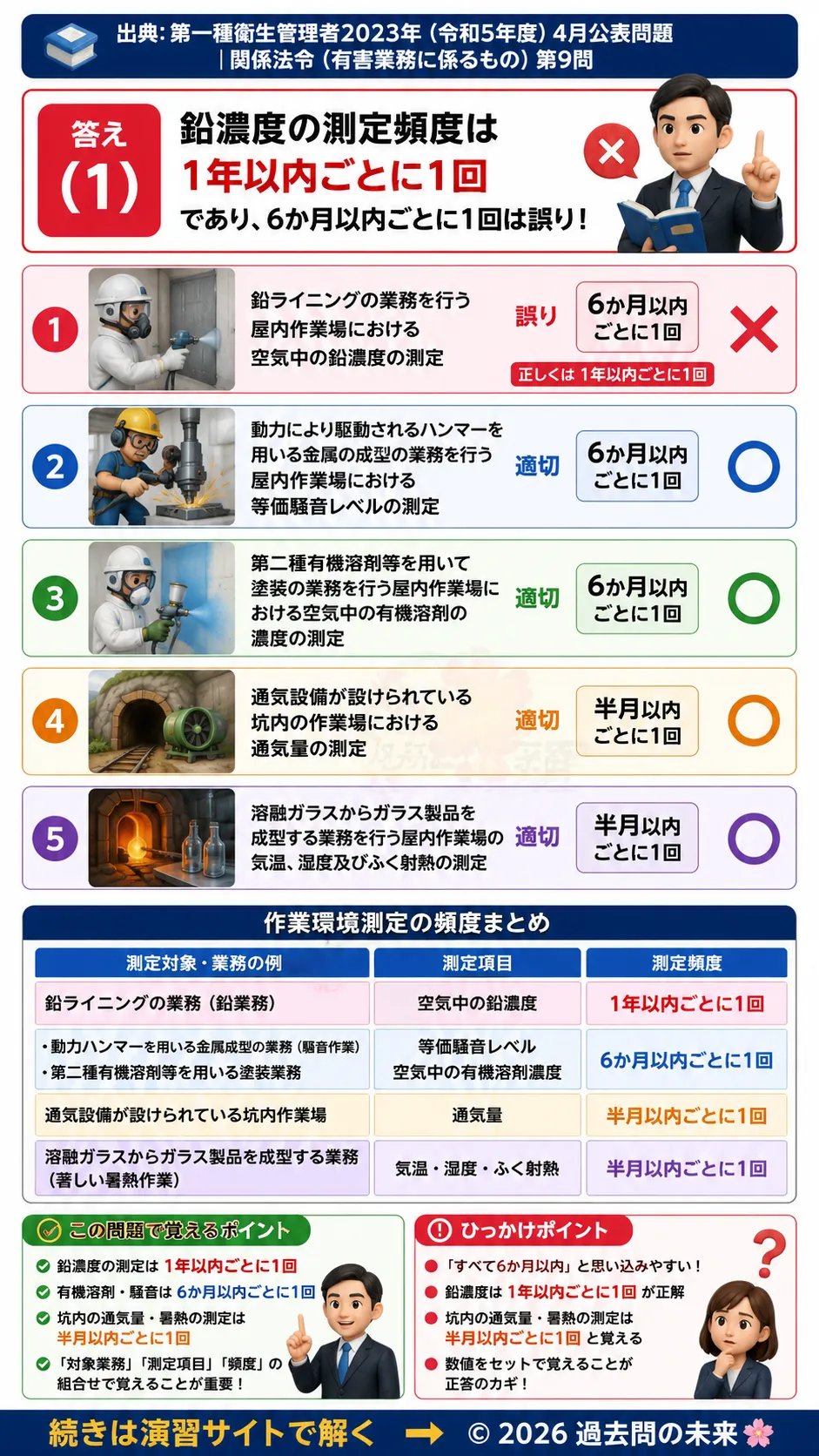 【第一種衛生管理者過去問】2023年4月公表問題｜問9｜作業環境測定の対象業務と測定頻度一覧｜関係法令（有害業務）を解説する画像__1syu-2023-04-houreiyugai-q9
