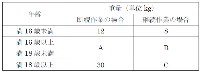 【第一種衛生管理者過去問】2024年10月公表問題｜問10｜女性労働者の重量物取扱い制限と就業制限基準｜関係法令（有害業務）を解説　問題　表