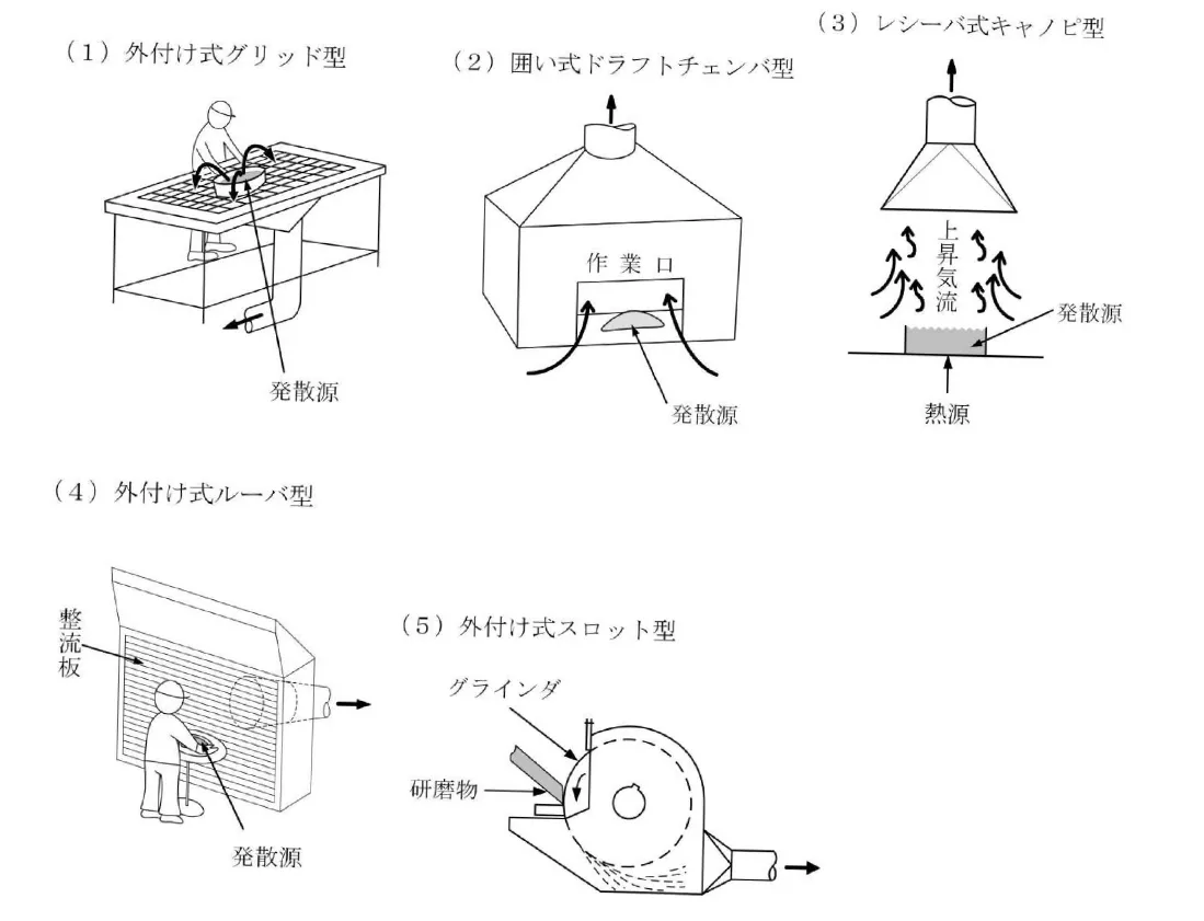 【第一種衛生管理者過去問】2024年10月公表問題｜問20｜局所排気装置フードの種類と型式の見分け方｜労働衛生（有害業務）を解説　問題　図