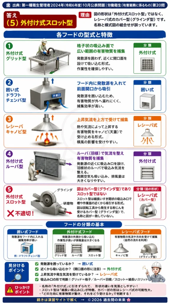 【第一種衛生管理者過去問】2024年10月公表問題｜問20｜局所排気装置フードの種類と型式の見分け方｜労働衛生（有害業務）を解説する画像する画像__1syu-2024-10-eiseiyugai-q20