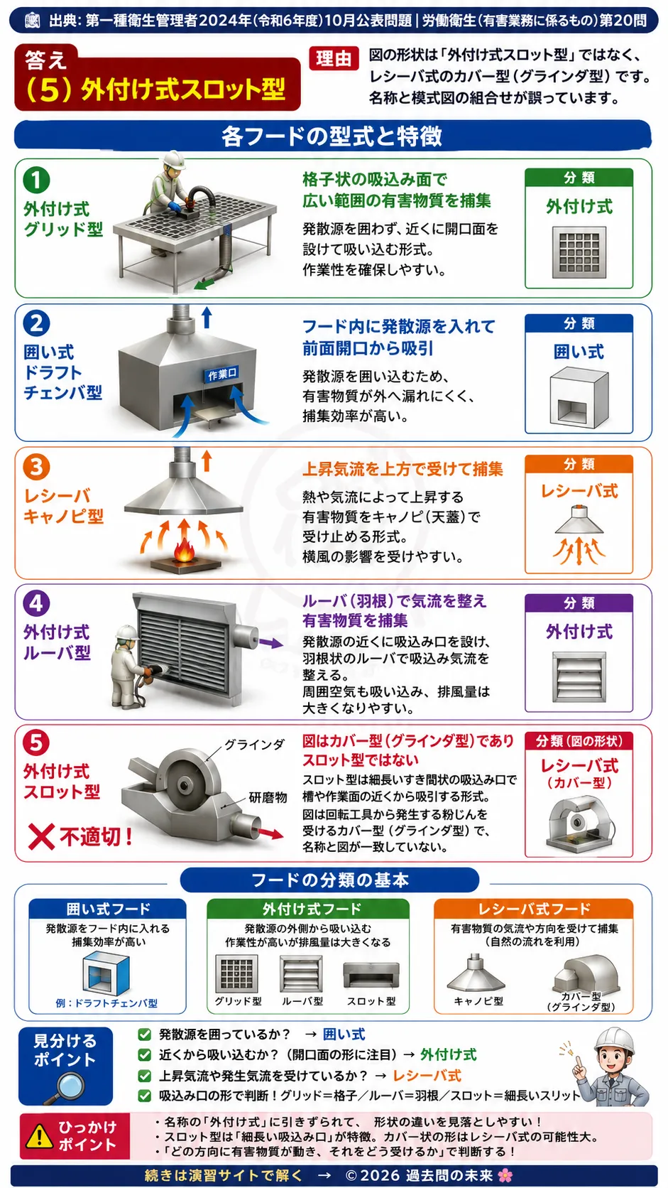 【第一種衛生管理者過去問】2024年10月公表問題｜問20｜局所排気装置フードの種類と型式の見分け方｜労働衛生（有害業務）を解説する画像する画像__1syu-2024-10-eiseiyugai-q20