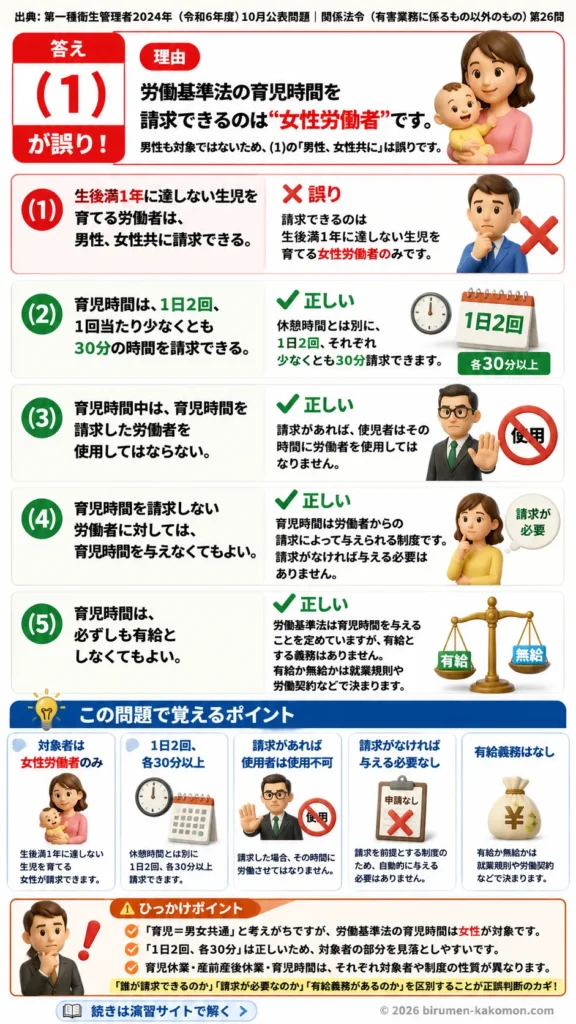 【第一種衛生管理者過去問】2024年10月公表問題｜問26｜労働基準法の育児時間制度と請求要件の基礎｜関係法令（有害業務以外）を解説する画像__1syu-2024-10-hourei-q26