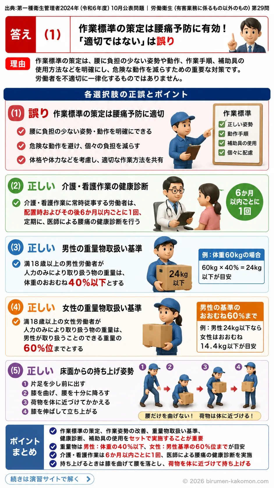 【第一種衛生管理者過去問】2024年10月公表問題｜問29｜職場における腰痛予防対策指針と重量物取扱い基準｜労働衛生（有害業務以外）を解説する画像__1syu-2024-10-eisei-q29