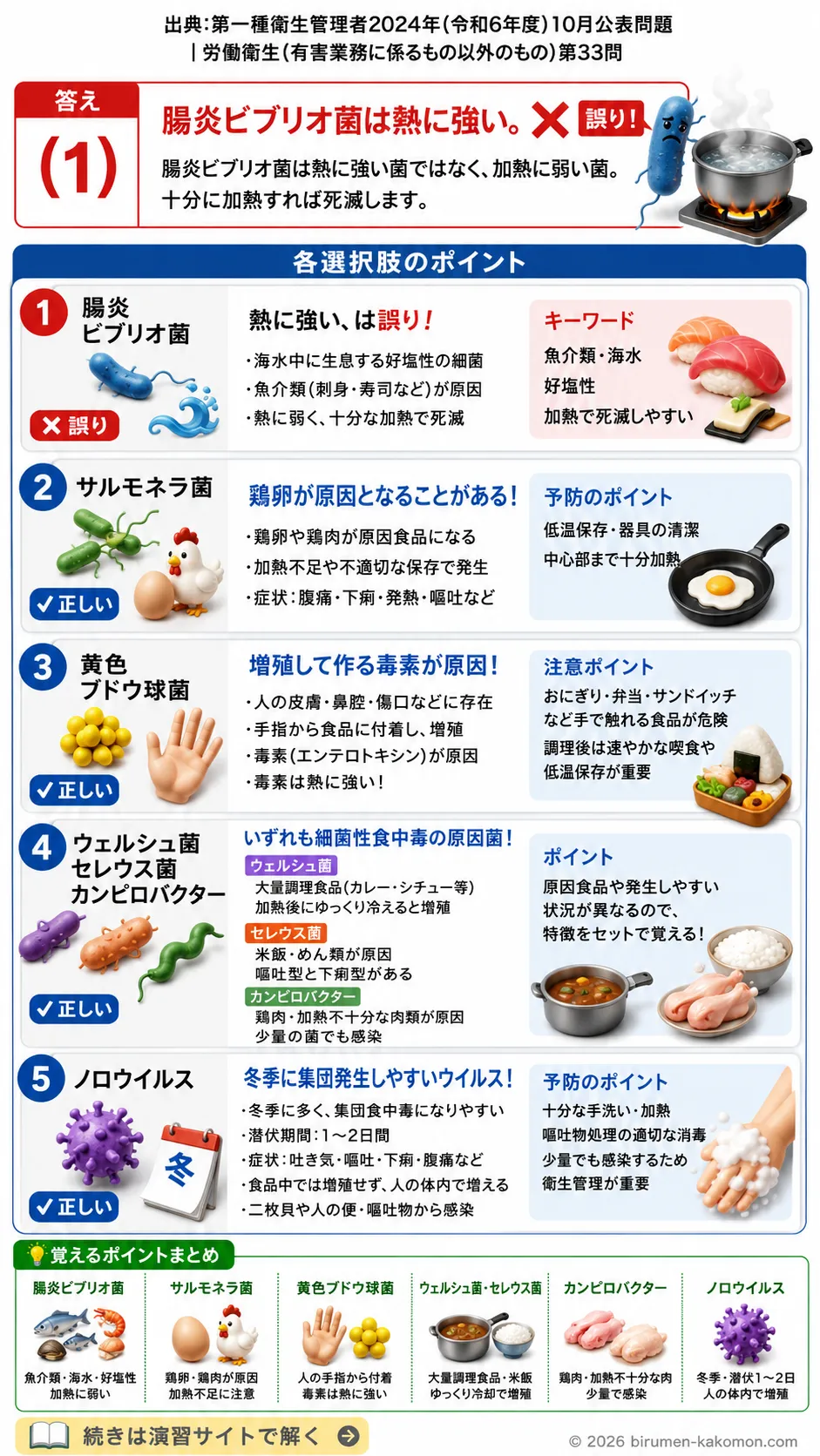 【第一種衛生管理者過去問】2024年10月公表問題｜問33｜食中毒の原因菌とウイルス性食中毒の特徴｜労働衛生（有害業務以外）を解説する画像__1syu-2024-10-eisei-q33