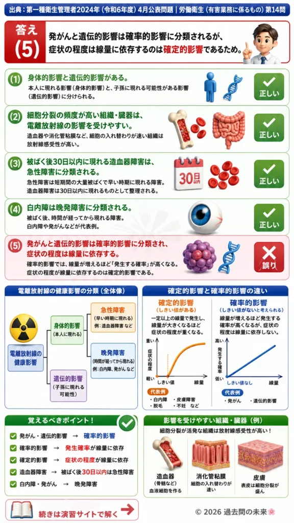 【第一種衛生管理者過去問】2024年4月公表問題｜問14｜電離放射線の健康影響・確率的影響・急性障害｜労働衛生（有害業務）を解説する画像__1syu-2024-04-eiseiyugai-q14