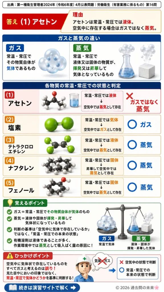 【第一種衛生管理者過去問】2024年4月公表問題｜問16｜化学物質のガス・蒸気分類と常温常圧での状態｜労働衛生（有害業務）を解説する画像__1syu-2024-04-eiseiyugai-q16