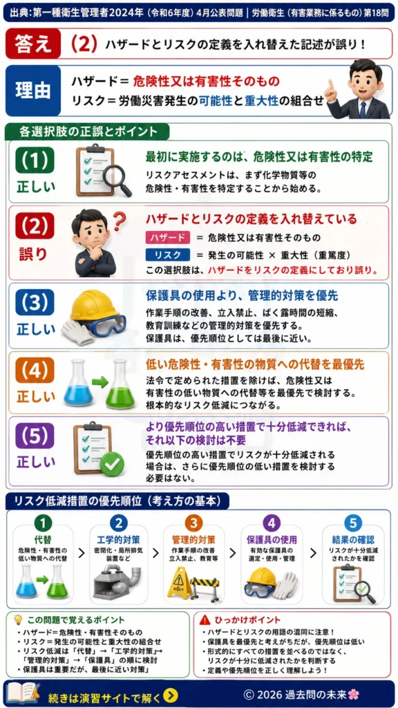 【第一種衛生管理者過去問】2024年4月公表問題｜問18｜化学物質リスクアセスメント・ハザード・リスク低減措置｜労働衛生（有害業務）を解説する画像__1syu-2024-04-eiseiyugai-q18