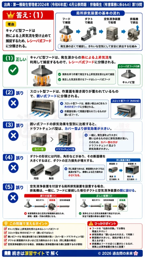 【第一種衛生管理者過去問】2024年4月公表問題｜問19｜局所排気装置のフード種類・ダクト・排風機の仕組み｜労働衛生（有害業務）を解説する画像__1syu-2024-04-eiseiyugai-q19