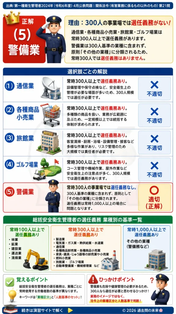 【第一種衛生管理者過去問】2024年4月公表問題｜問21｜総括安全衛生管理者の選任義務業種一覧｜関係法令（有害業務以外）を解説する画像__1syu-2024-04-hourei-q21
