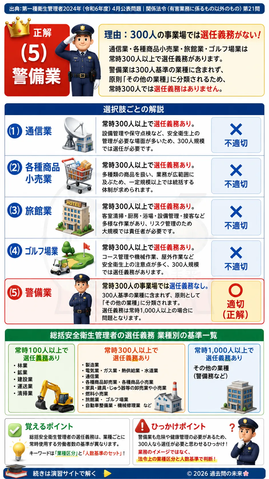 【第一種衛生管理者過去問】2024年4月公表問題｜問21｜総括安全衛生管理者の選任義務業種一覧｜関係法令（有害業務以外）を解説する画像__1syu-2024-04-hourei-q21