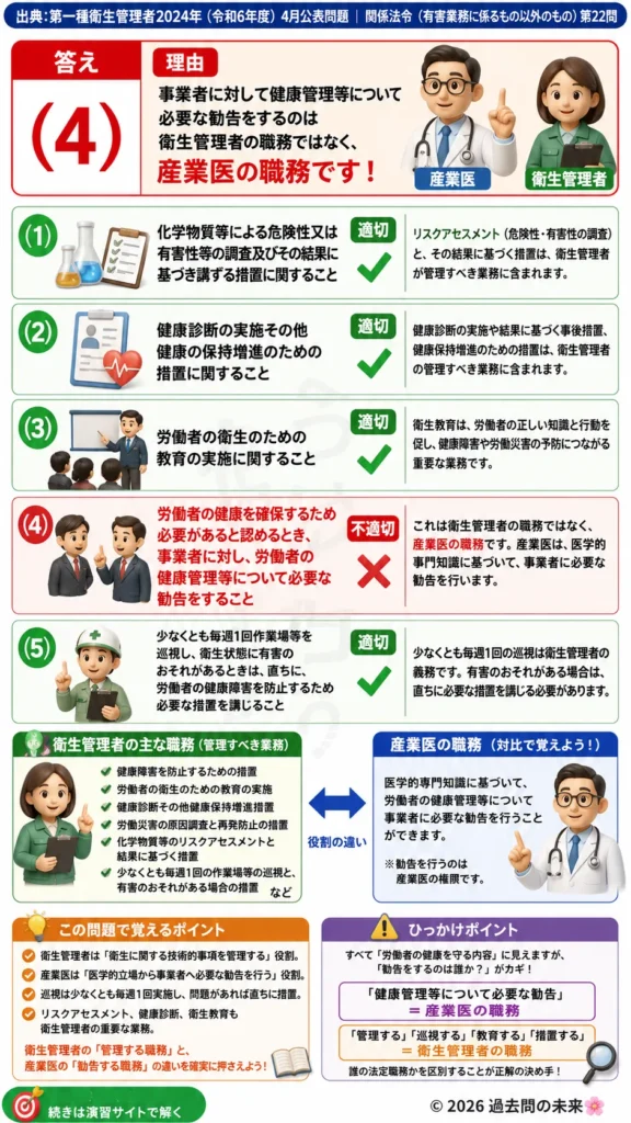 【第一種衛生管理者過去問】2024年4月公表問題｜問22｜衛生管理者の職務・巡視義務・管理業務｜関係法令（有害業務以外）を解説する画像__1syu-2024-04-hourei-q22