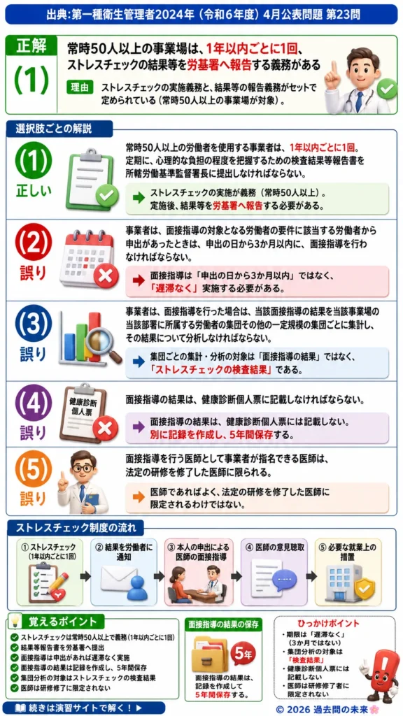 【第一種衛生管理者過去問】2024年4月公表問題｜問23｜ストレスチェック後の面接指導・実施義務と保存期間｜関係法令（有害業務以外）を解説する画像__1syu-2024-04-hourei-q23