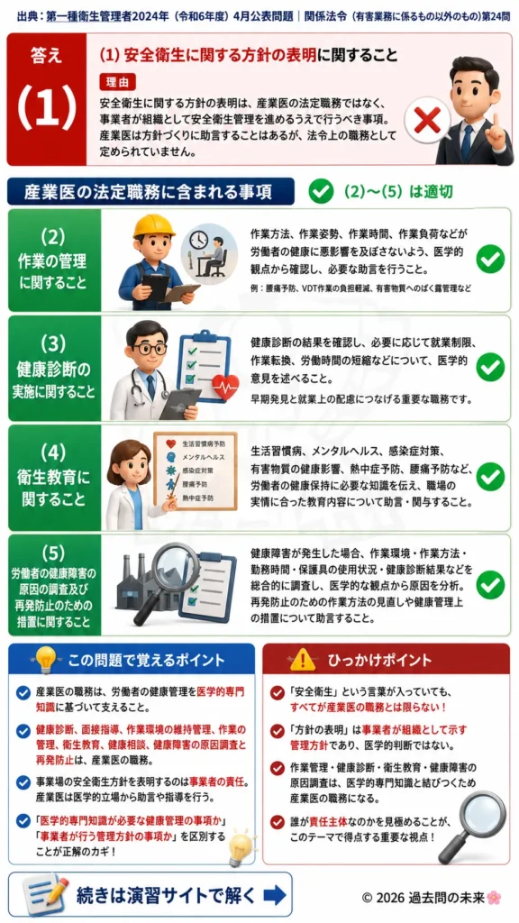 【第一種衛生管理者過去問】2024年4月公表問題｜問24｜産業医の法定職務と役割一覧｜関係法令（有害業務以外）を解説する画像__1syu-2024-04-hourei-q24