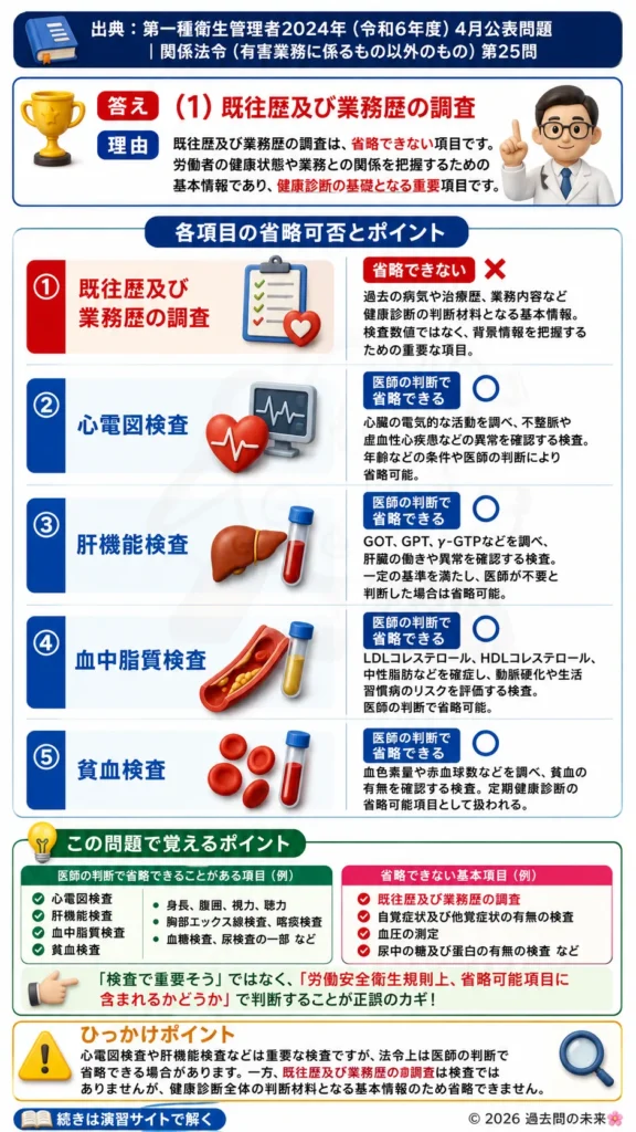 【第一種衛生管理者過去問】2024年4月公表問題｜問25｜定期健康診断の省略可能項目一覧｜関係法令（有害業務以外）を解説する画像__1syu-2024-04-hourei-q25