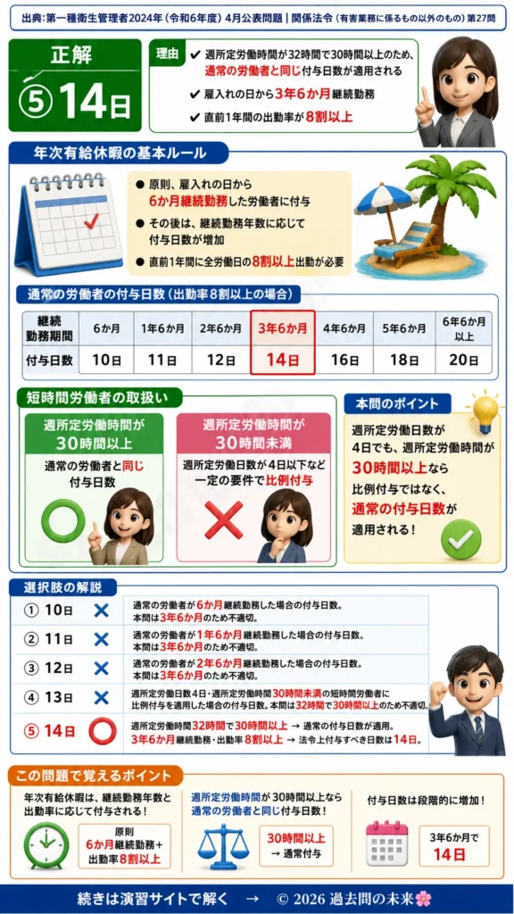 【第一種衛生管理者過去問】2024年4月公表問題｜問27｜短時間労働者の年次有給休暇日数計算｜関係法令（有害業務以外）を解説する画像__1syu-2024-04-hourei-q27