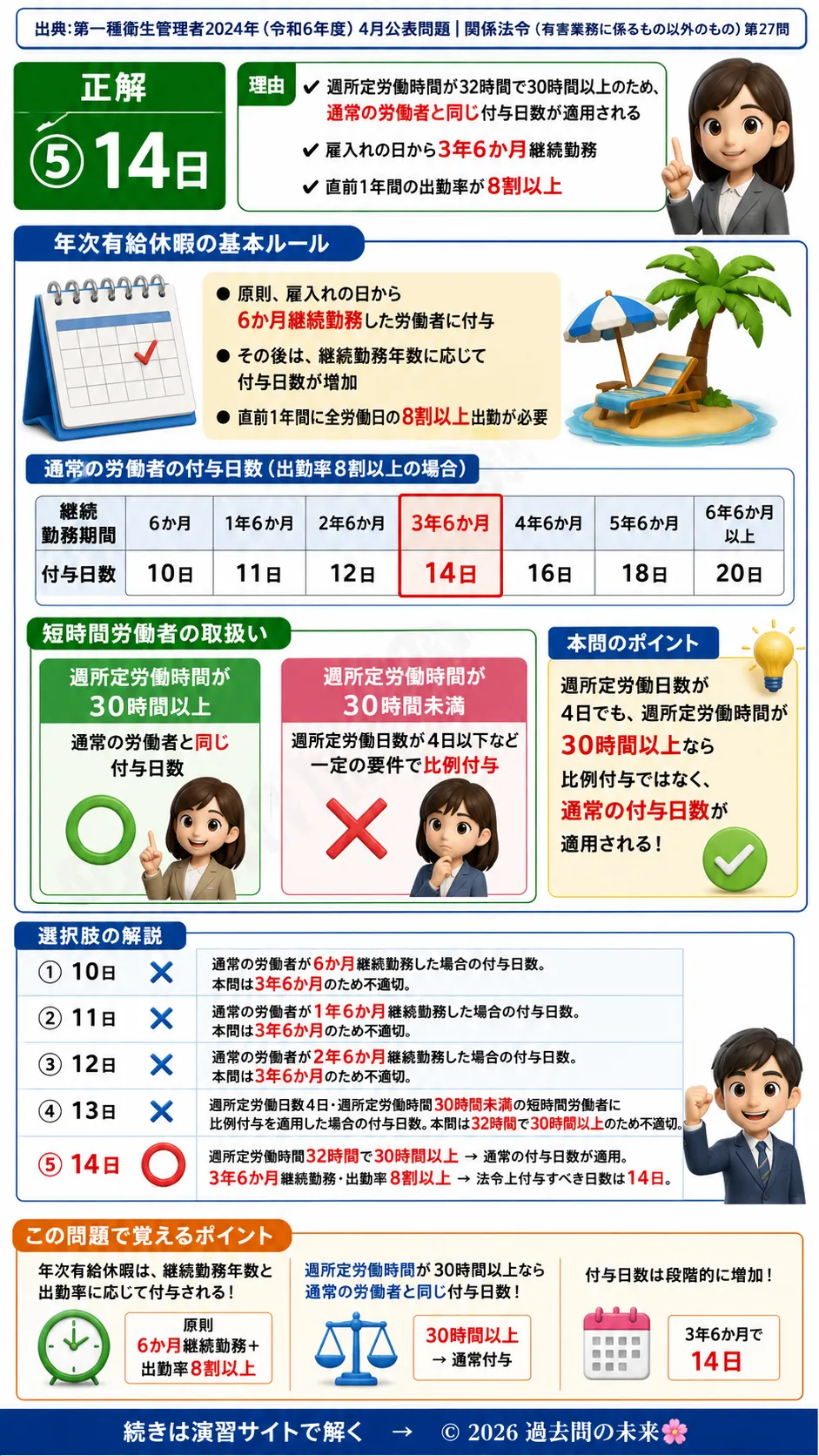 【第一種衛生管理者過去問】2024年4月公表問題｜問27｜短時間労働者の年次有給休暇日数計算｜関係法令（有害業務以外）を解説する画像__1syu-2024-04-hourei-q27