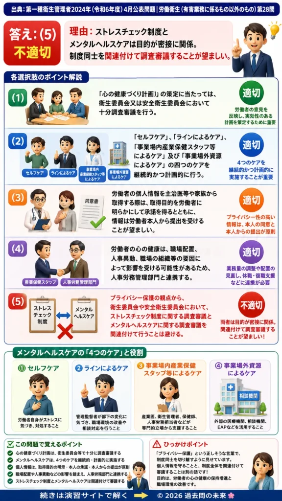 【第一種衛生管理者過去問】2024年4月公表問題｜問28｜メンタルヘルス指針・4つのケアと心の健康づくり計画｜労働衛生（有害業務以外）を解説する画像__1syu-2024-04-eisei-q28