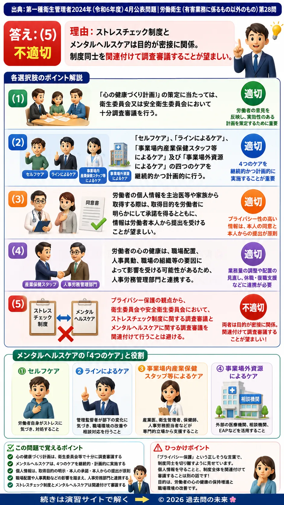 【第一種衛生管理者過去問】2024年4月公表問題｜問28｜メンタルヘルス指針・4つのケアと心の健康づくり計画｜労働衛生（有害業務以外）を解説する画像__1syu-2024-04-eisei-q28