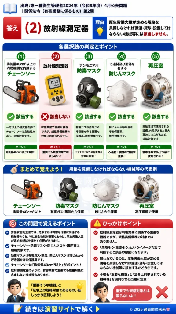 【第一種衛生管理者過去問】2024年4月公表問題｜問2｜労働安全衛生法の機械等の安全規格対象一覧｜関係法令（有害業務）を解説する画像__1syu-2024-04-houreiyugai-q2