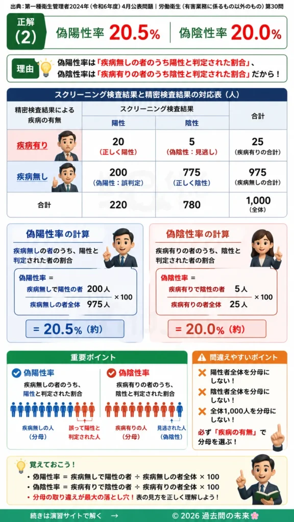 【第一種衛生管理者過去問】2024年4月公表問題｜問30｜スクリーニング検査の偽陽性率・偽陰性率の計算方法｜労働衛生（有害業務以外）を解説する画像__1syu-2024-04-eisei-q30