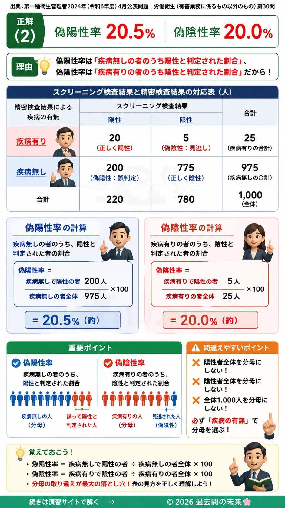 【第一種衛生管理者過去問】2024年4月公表問題｜問30｜スクリーニング検査の偽陽性率・偽陰性率の計算方法｜労働衛生（有害業務以外）を解説する画像__1syu-2024-04-eisei-q30