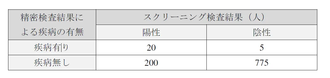 【第一種衛生管理者過去問】2024年4月公表問題｜問30｜スクリーニング検査の偽陽性率・偽陰性率｜統計問題の計算方法｜労働衛生を解説　問題　表