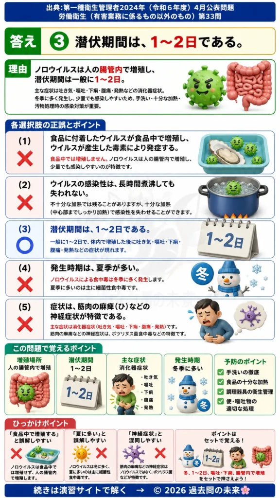 【第一種衛生管理者過去問】2024年4月公表問題｜問33｜ノロウイルス食中毒の潜伏期間・症状・予防対策｜労働衛生（有害業務以外）を解説する画像__1syu-2024-04-eisei-q33