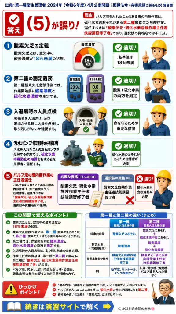 【第一種衛生管理者過去問】2024年4月公表問題｜問8｜酸素欠乏症等防止規則・酸素欠乏危険作業主任者と測定義務｜関係法令（有害業務）を解説する画像__1syu-2024-04-houreiyugai-q8
