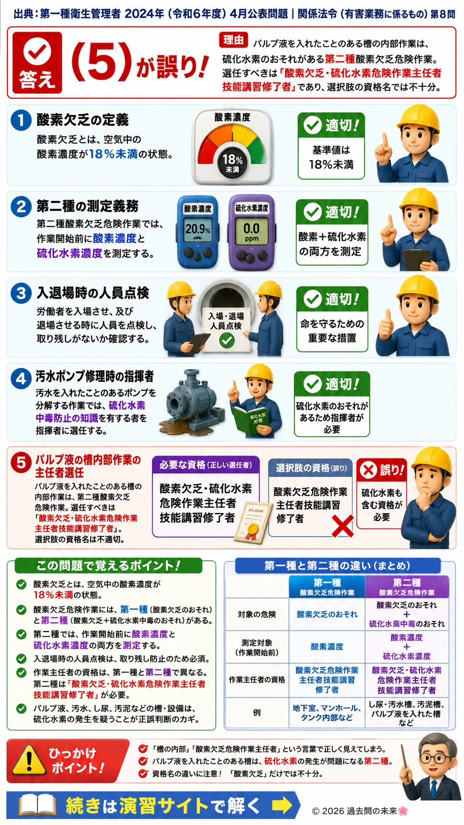 【第一種衛生管理者過去問】2024年4月公表問題｜問8｜酸素欠乏症等防止規則・酸素欠乏危険作業主任者と測定義務｜関係法令（有害業務）を解説する画像__1syu-2024-04-houreiyugai-q8