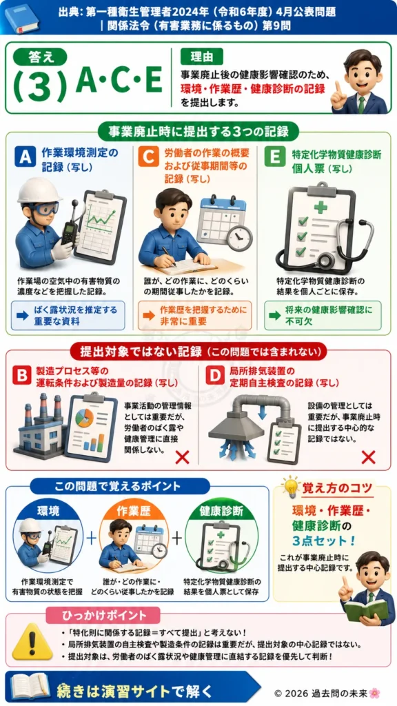 【第一種衛生管理者過去問】2024年4月公表問題｜問9｜特定化学物質障害予防規則・事業廃止時の記録提出義務｜関係法令（有害業務）を解説する画像__1syu-2024-04-houreiyugai-q9