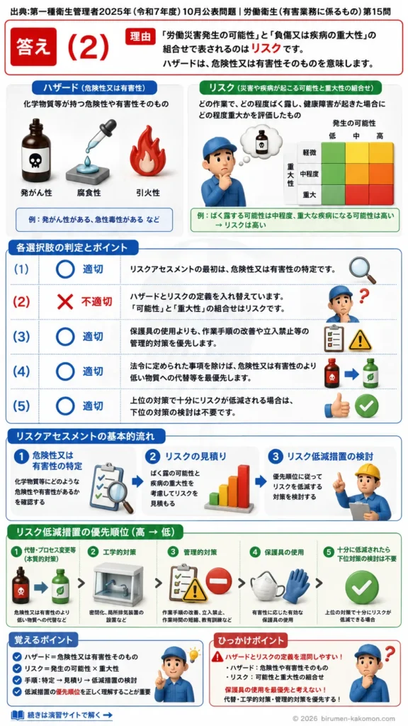 【第一種衛生管理者過去問】2025年10月公表問題｜問15｜化学物質リスクアセスメントの手順とリスク低減対策｜労働衛生（有害業務）を解説する画像__1syu-2025-10-eiseiyugai-q15