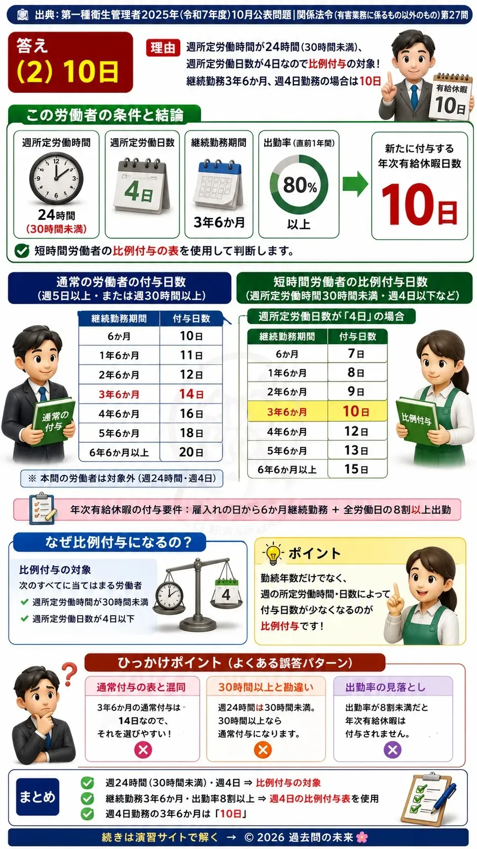 【第一種衛生管理者過去問】2025年10月公表問題｜問27｜短時間労働者の年次有給休暇日数と比例付与の計算方法｜関係法令（有害業務以外）を解説する画像__1syu-2025-10-hourei-q27