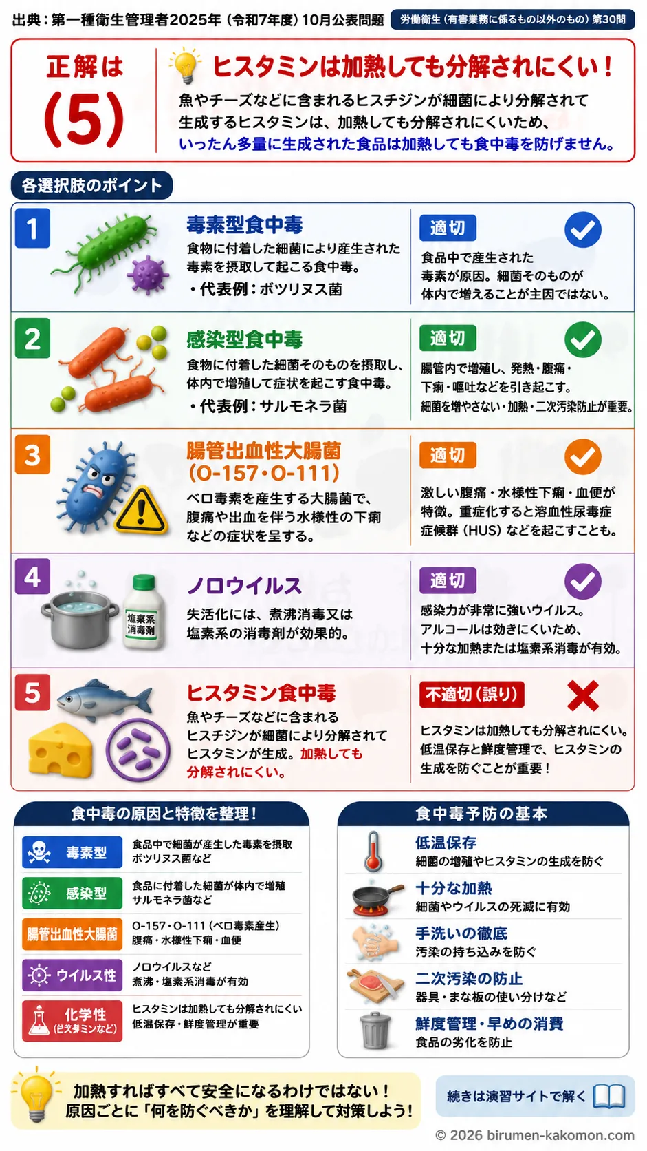 【第一種衛生管理者過去問】2025年10月公表問題｜問30｜食中毒の種類と原因菌・予防対策の基礎知識｜労働衛生（有害業務以外）を解説する画像__1syu-2025-10-eisei-q30