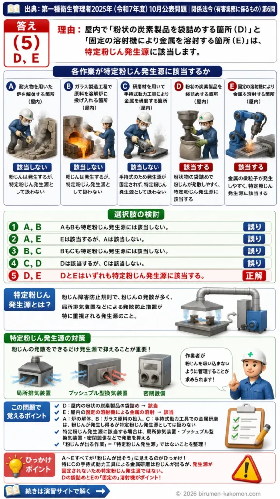 【第一種衛生管理者過去問】2025年10月公表問題｜問6｜特定粉じん発生源の対象作業と粉じん障害防止対策｜関係法令（有害業務）を解説する画像__1syu-2025-10-houreiyugai-q6