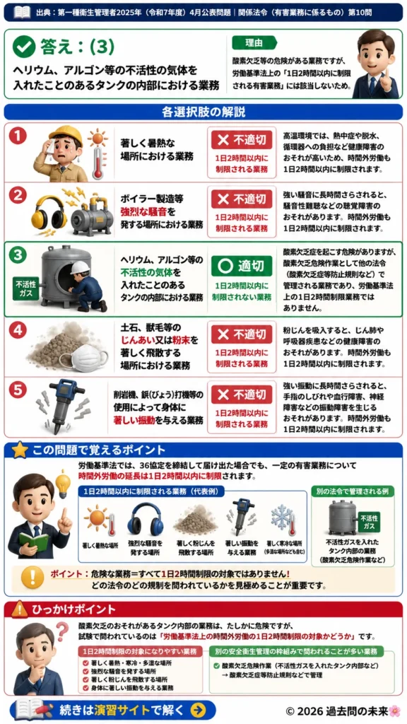 【第一種衛生管理者過去問】2025年4月公表問題｜問10｜時間外労働の上限規制と1日2時間制限業務｜関係法令（有害業務）を解説する画像__1syu-2025-04-houreiyugai-q10