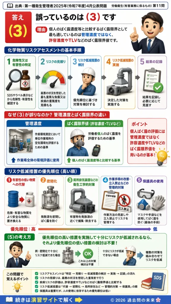 【第一種衛生管理者過去問】2025年4月公表問題｜問11｜化学物質リスクアセスメントの手順とリスク低減措置｜労働衛生（有害業務）を解説する画像__1syu-2025-04-eiseiyugai-q11