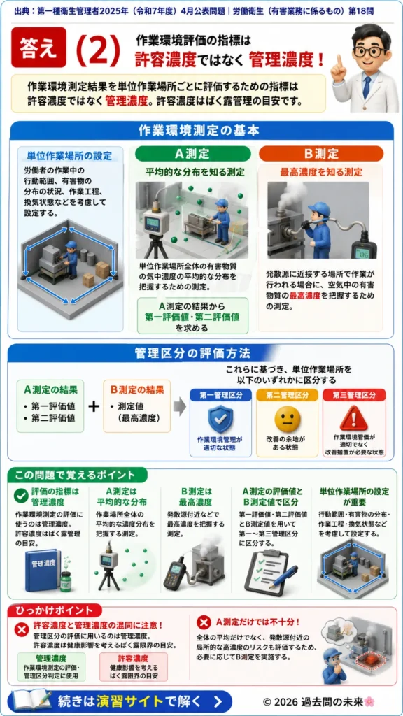【第一種衛生管理者過去問】2025年4月公表問題｜問18｜作業環境測定基準と管理区分評価の基本｜労働衛生（有害業務）を解説する画像__1syu-2025-04-eiseiyugai-q18