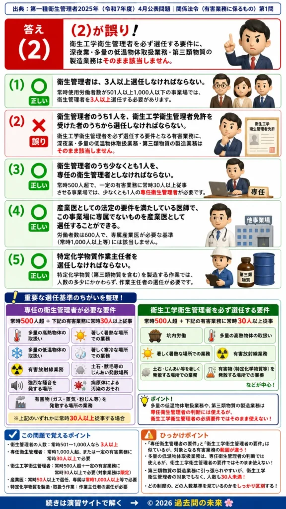 【第一種衛生管理者過去問】2025年4月公表問題｜問1｜製造業における衛生管理体制・産業医と衛生管理者の選任基準｜関係法令（有害業務）を解説する画像__1syu-2025-04-houreiyugai-q1