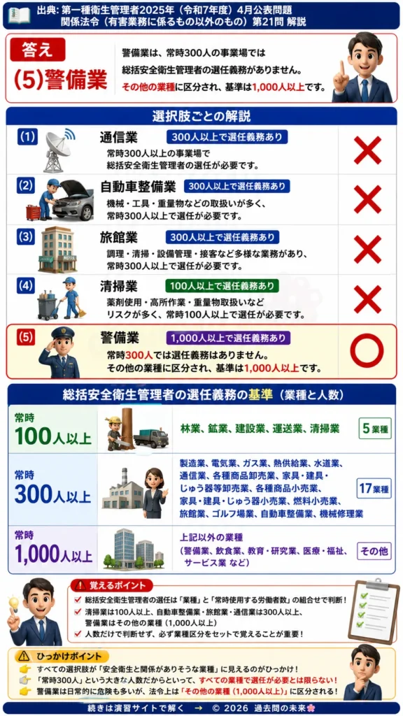【第一種衛生管理者過去問】2025年4月公表問題｜問21｜総括安全衛生管理者の選任義務と対象業種｜関係法令（有害業務以外）を解説する画像__1syu-2025-04-hourei-q21