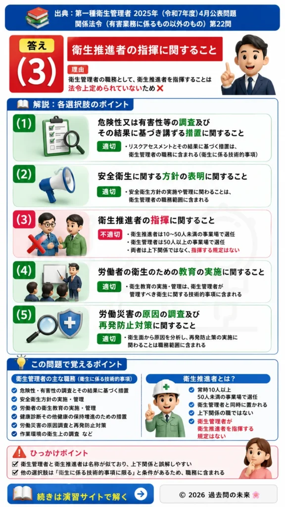 【第一種衛生管理者過去問】2025年4月公表問題｜問22｜衛生管理者の職務と管理業務の範囲｜関係法令（有害業務以外）を解説する画像__1syu-2025-04-hourei-q22